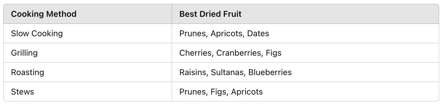 table of What Dried Fruit Goes Well with Garlic and Lamb? 
